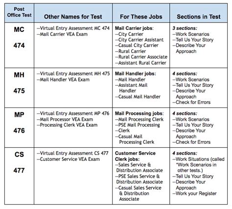 postal service exam test prep